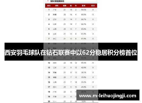 西安羽毛球队在钻石联赛中以62分稳居积分榜首位