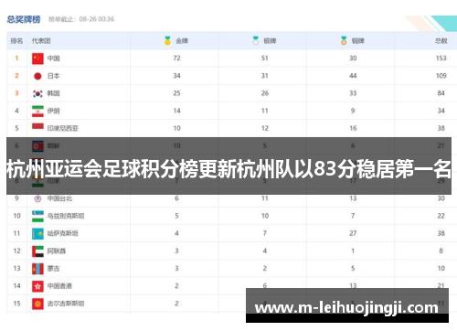 杭州亚运会足球积分榜更新杭州队以83分稳居第一名